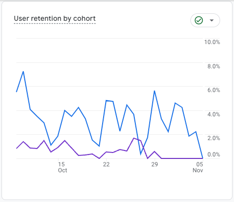 GA4 Retention Report Preview