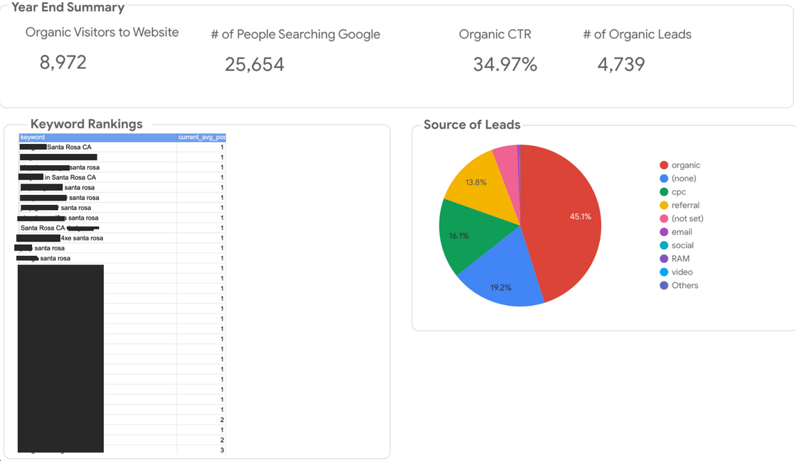 Three graphs showing SEO analytical marketing details.