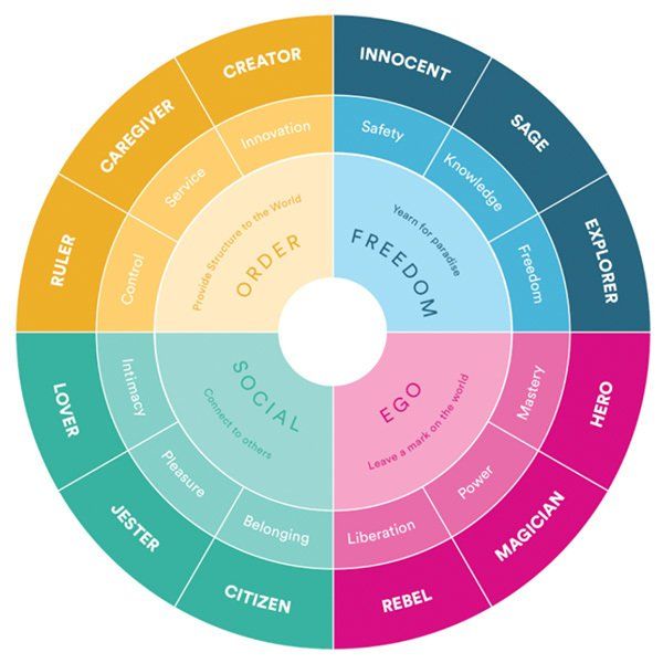 Brand Building with Archetypes and the Archetype Wheel | FUEL