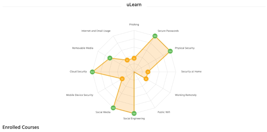 Gap Analysis Radar chart 