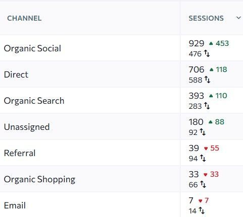 Traffic source data table showing session counts with up/down arrows indicating traffic changes.