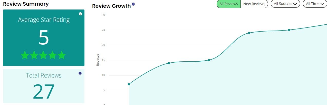 Review summary with an average rating of 5 stars and a 27-review count, with a rising line graph.
