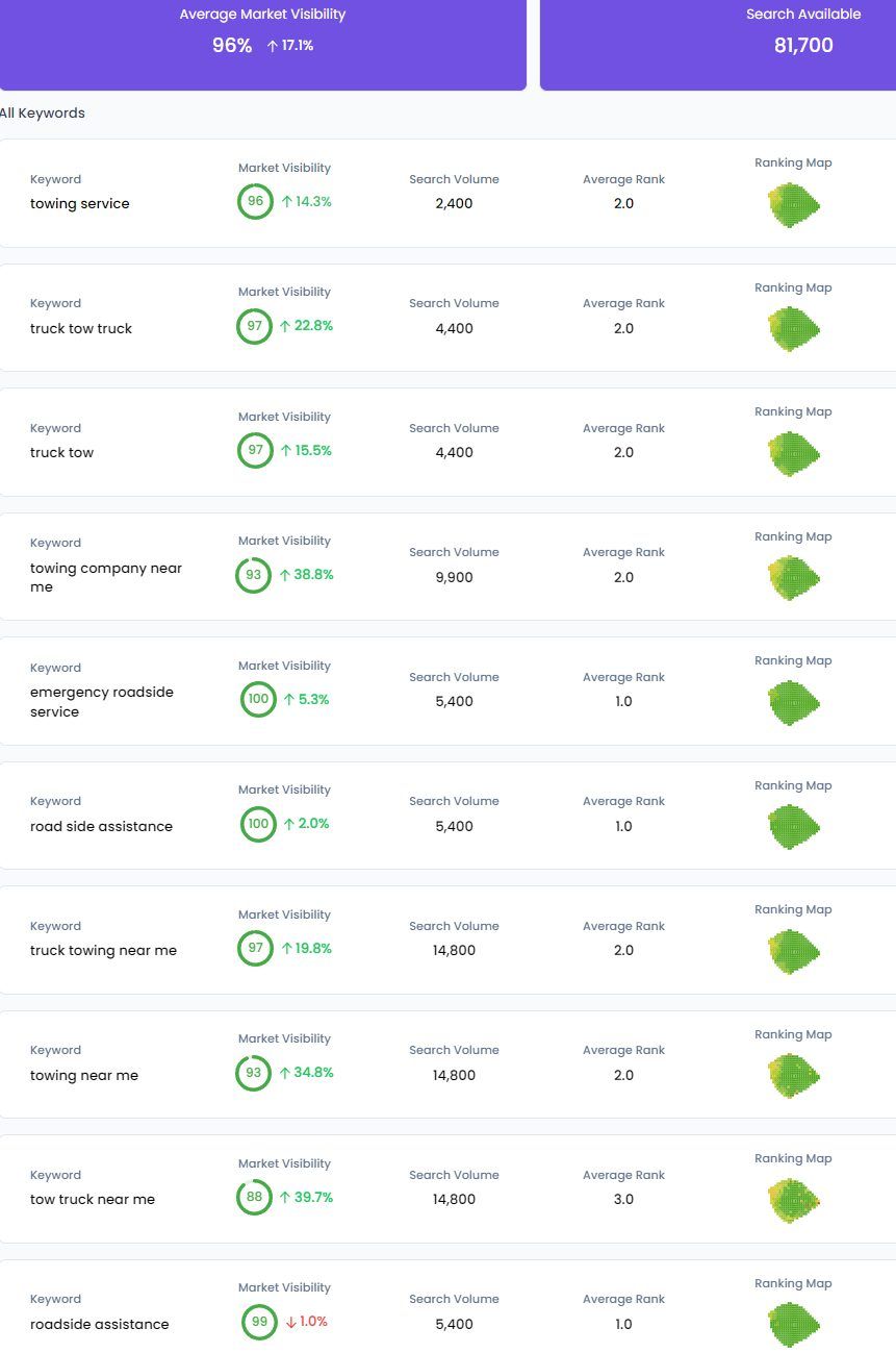 A table displaying green status indicators and progress, likely for a task or project tracking system.