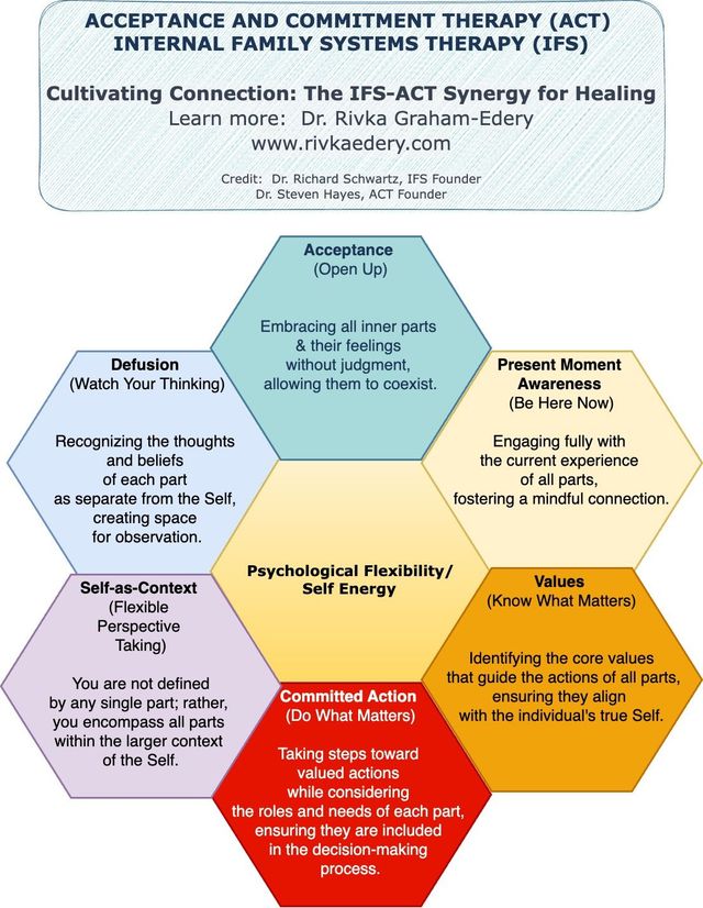 EMDR Integration with Somatic Therapy and Parts Work