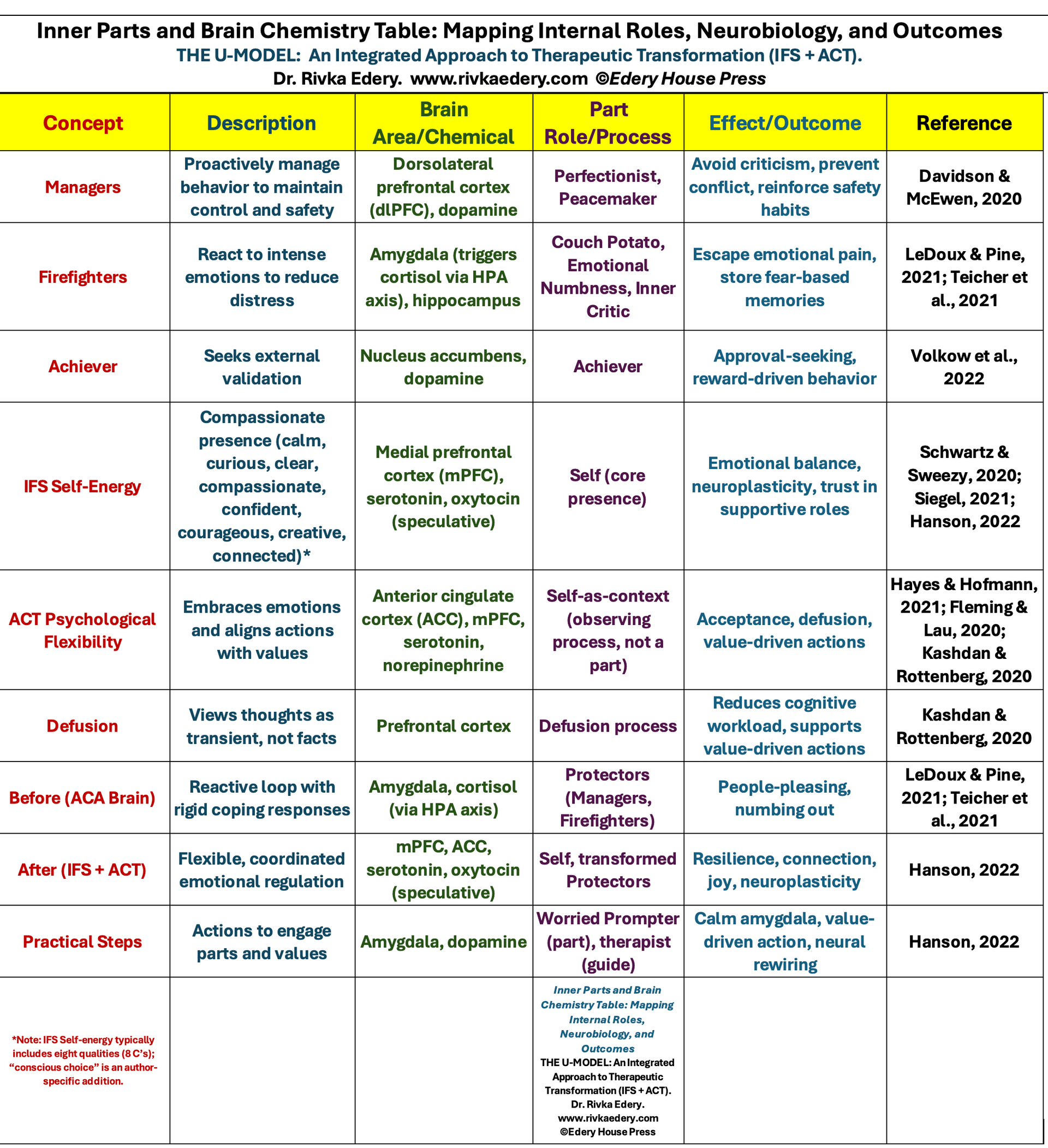 A table that says inner parts and brain growth