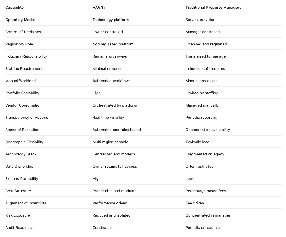 Extended HAVNli versus traditional property management models comparions chart