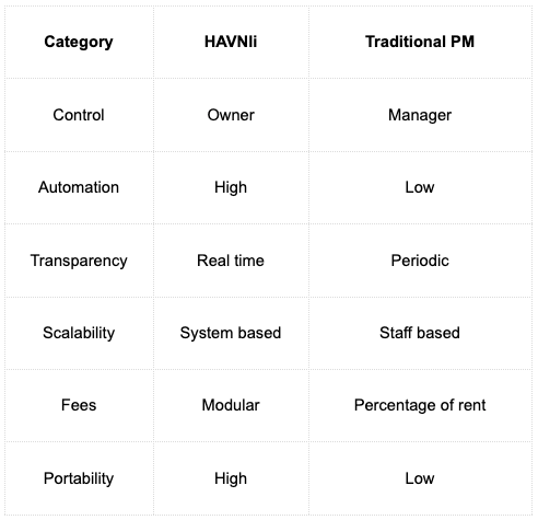 HAVNli vs Property Management Companies Comparison Table