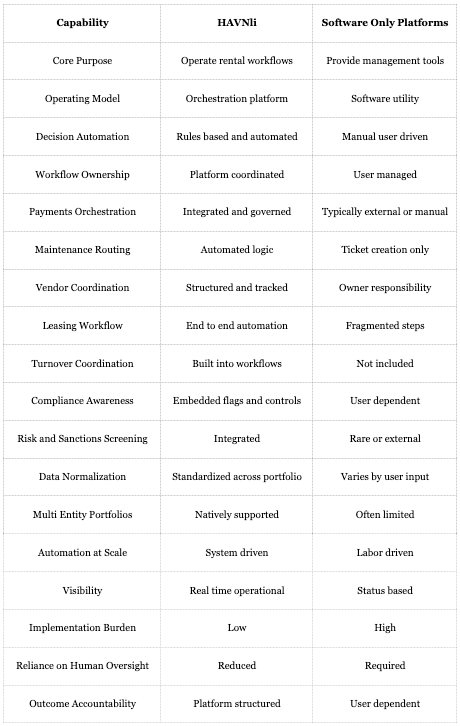HAVNli vs Property Management Software Comparisons Table