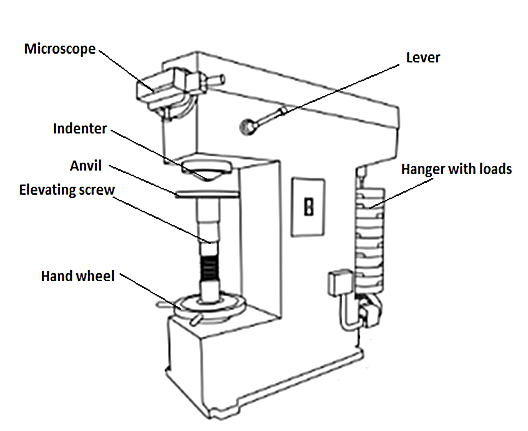 Difference Between Brinell Rockwell And Vickers Hardness Test