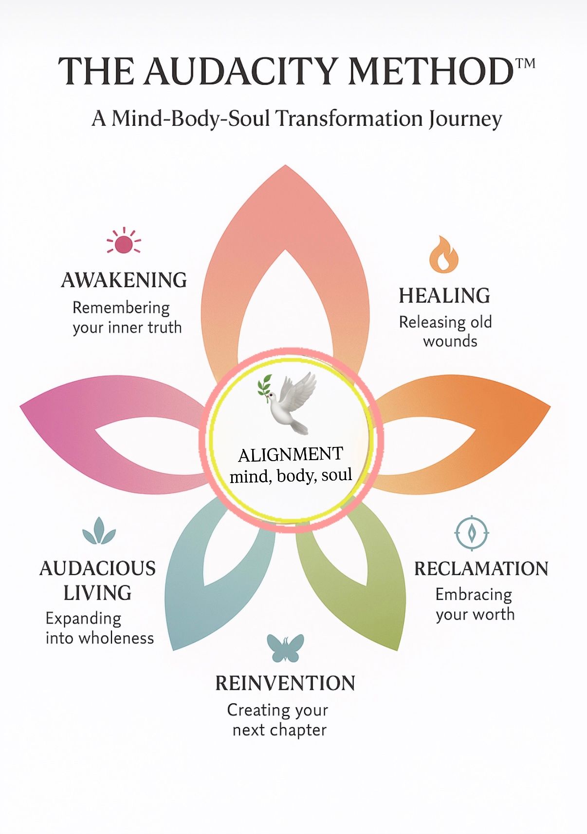 Diagram showing the role of a transformational coach. The cycle includes steps such as reflecting, questioning, and transformation.