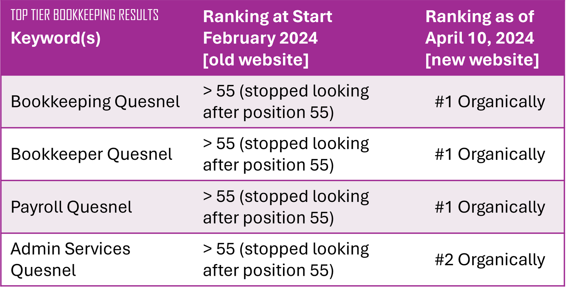 A table showing ranking at start february 2024 old website and ranking as of april 10 2024 new website