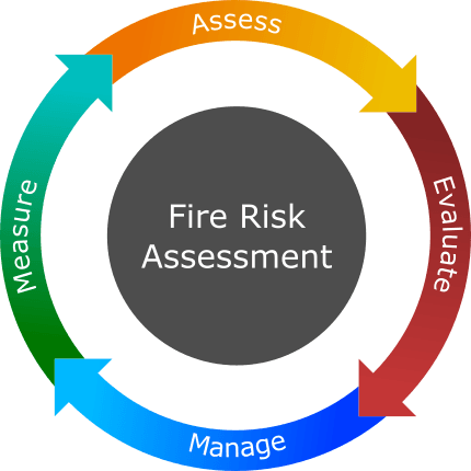 Cardiff and Newport Fire Risk Assessment - Assess-Evaluate-Manage-Measure