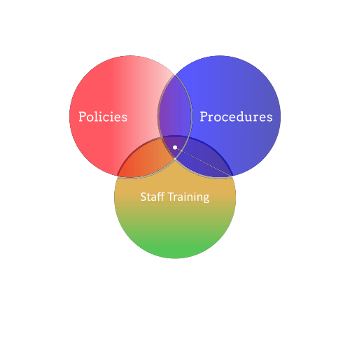 Policies & Procedures for Staff Training in Fire Risk Assessment in Cardiff