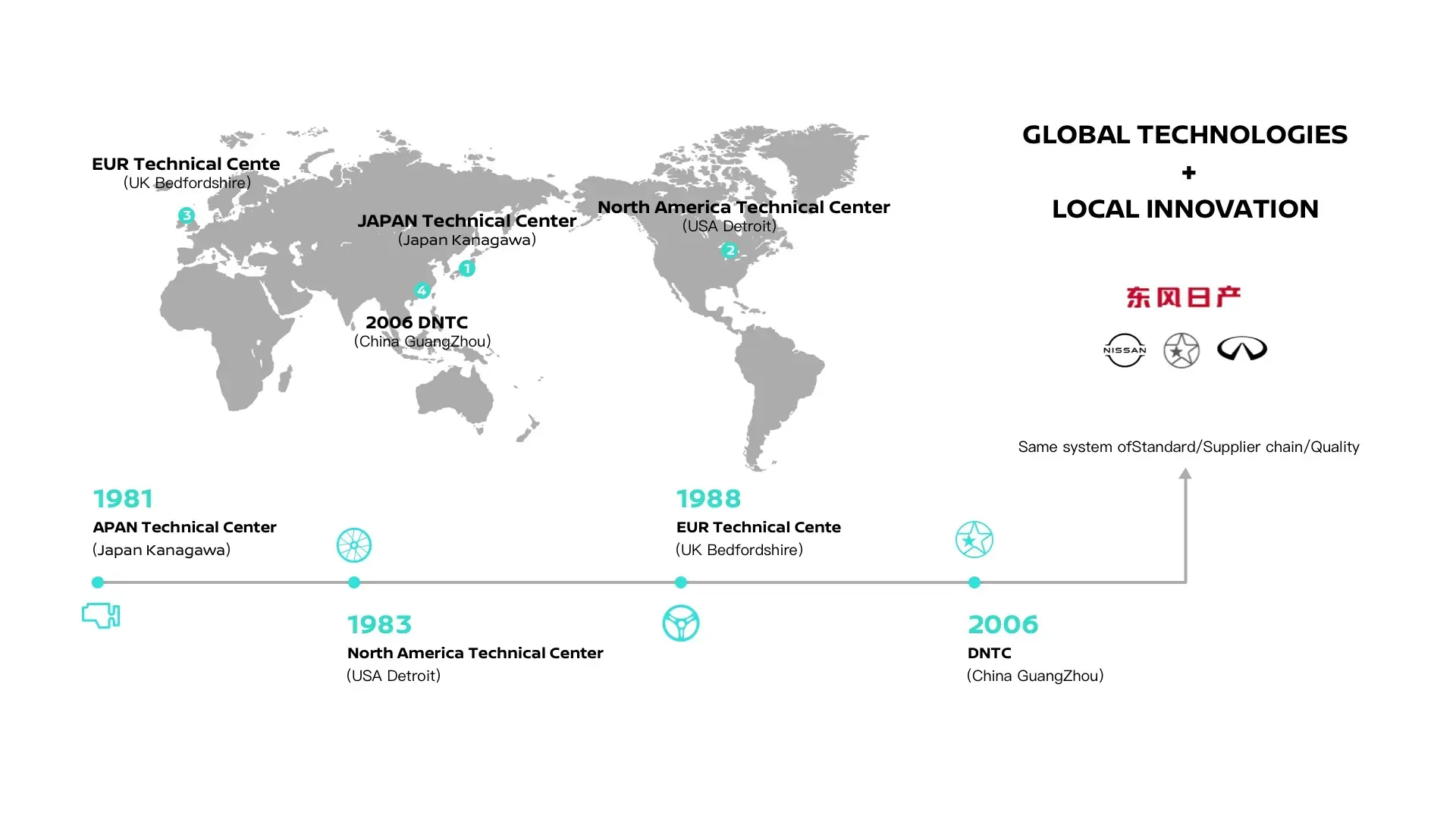 World map with locations of global technology & local innovation milestones. Timeline with logos.