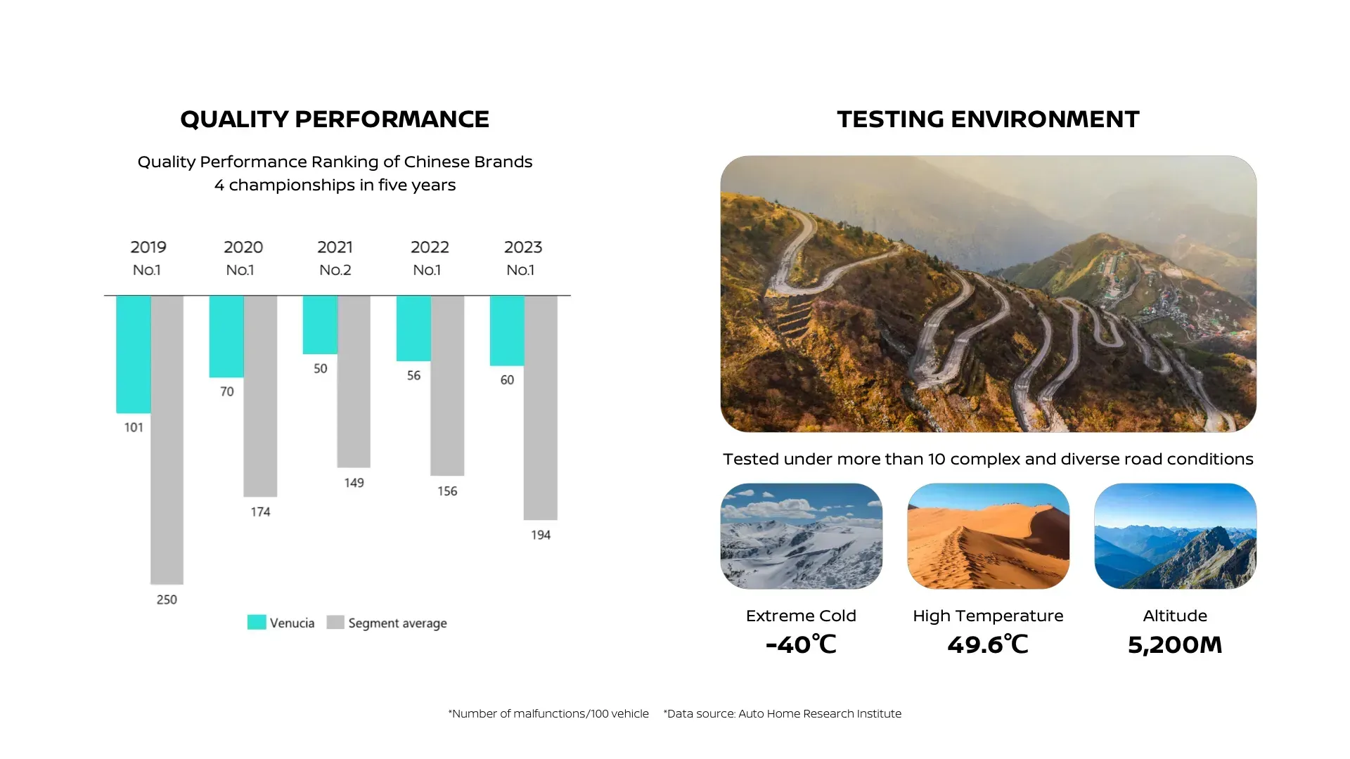 Quality performance bar graph with testing environment of winding mountain roads, snow, desert, and a mountain peak.