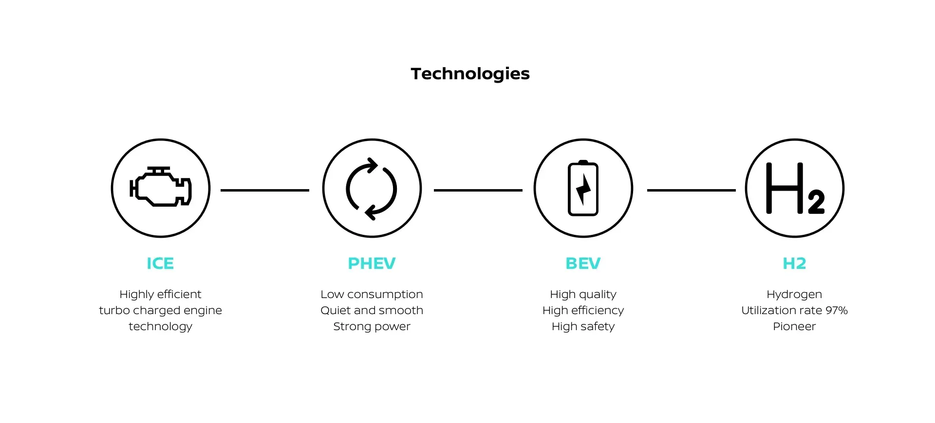 Diagram showing the evolution of vehicle technologies: ICE, HEV, BEV, and H2.