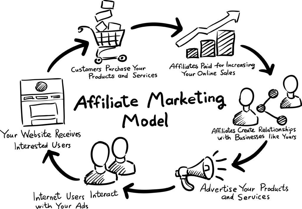 A black and white drawing of an affiliate marketing model