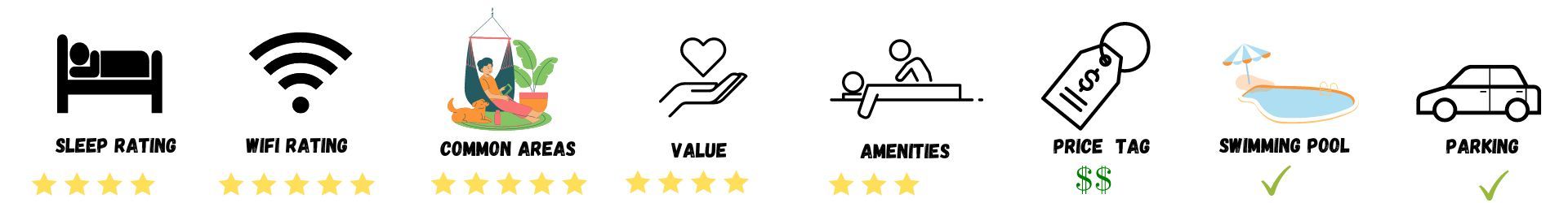 Rating of Hostels Quepos