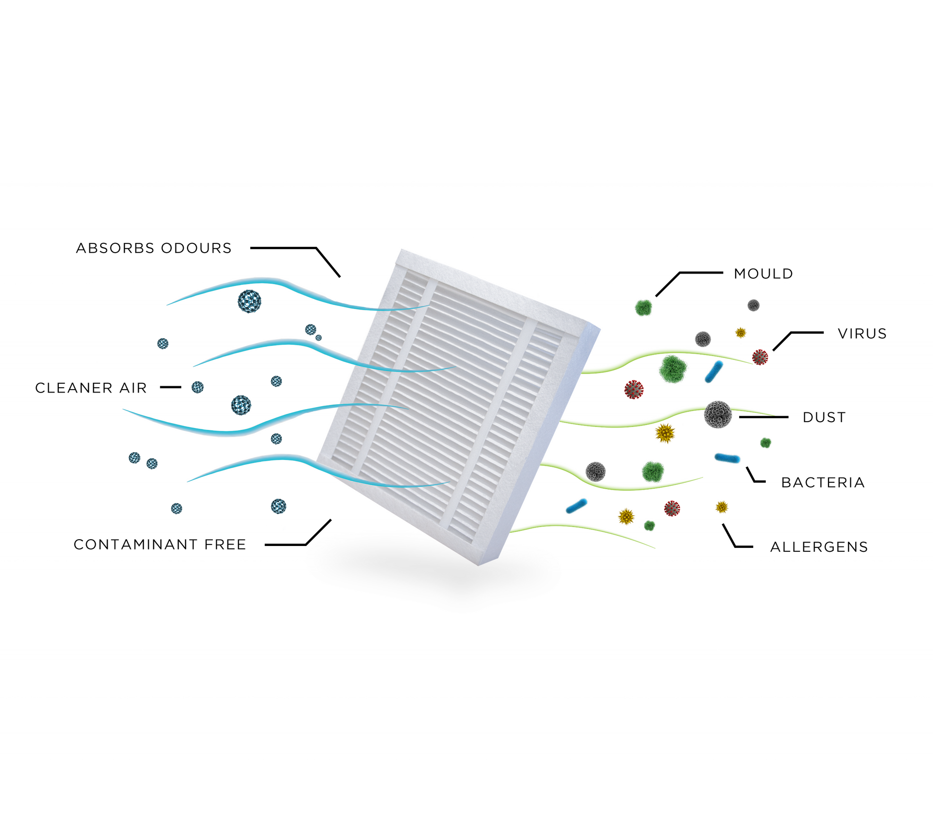Visual representation of an FCL HVAC Filter in action. On the right, harmful airborne contaminants—including viruses, bacteria, dust, pollen, mould spores, gases, and allergens—are shown entering a ventilation system at high airflow volumes (up to 540,000 litres per hour). The filter intercepts this toxic mix, and on the left, purified air flows out. Illustrating cleaner air and improved air quality.