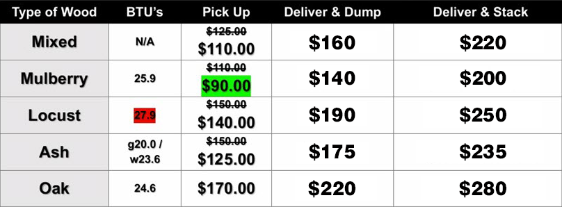 A table showing prices for different types of wood
