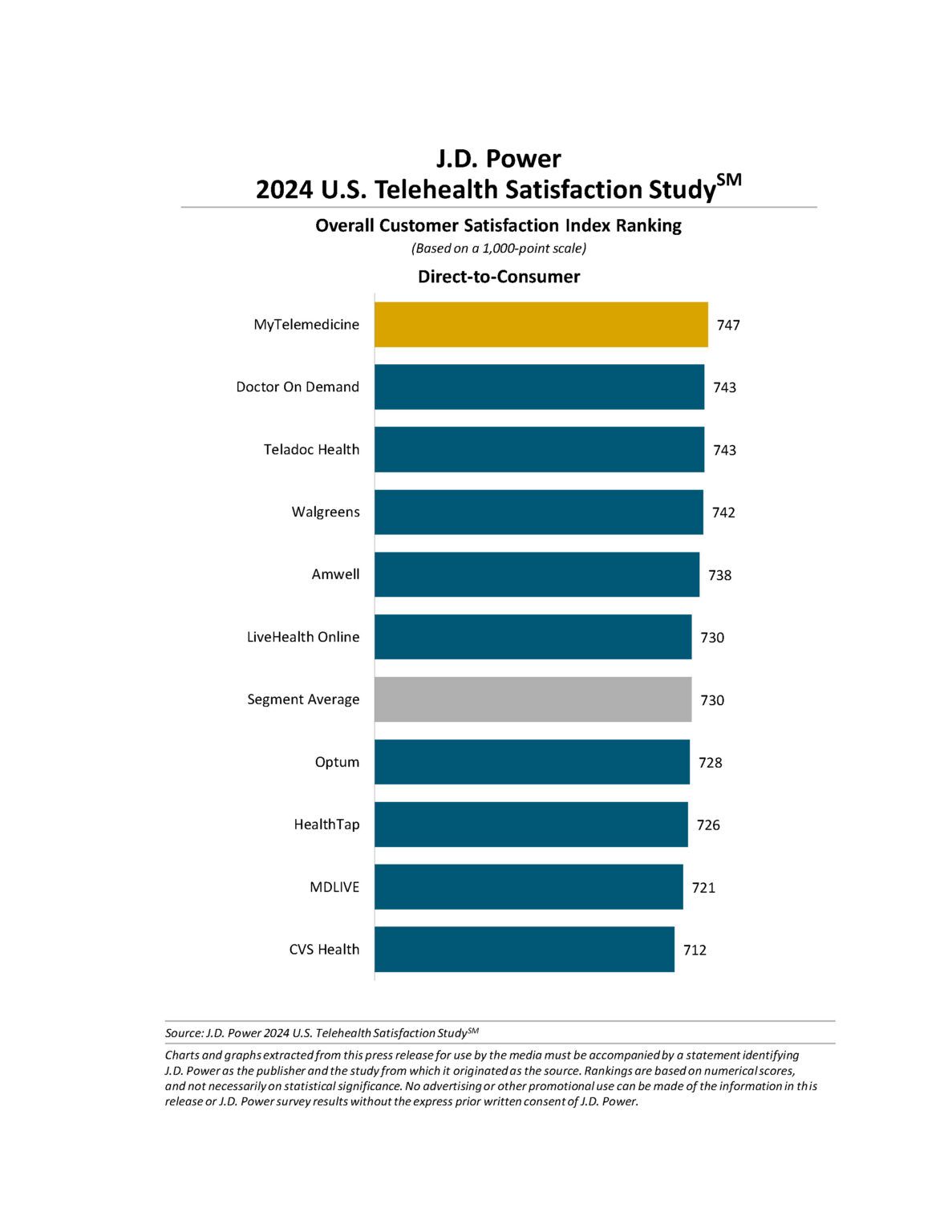 J.D. Power telehealth satisfaction study ranking: Doctor on Demand at the top; Overall Average in the middle.