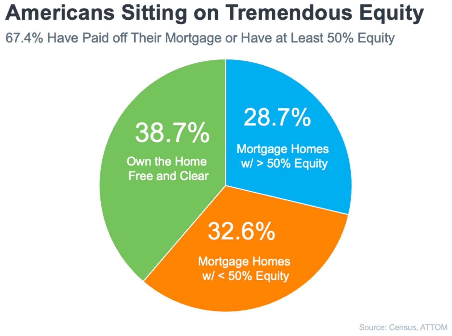 a pie chart showing americans sitting on tremendous equity.  #MsGRealEstate