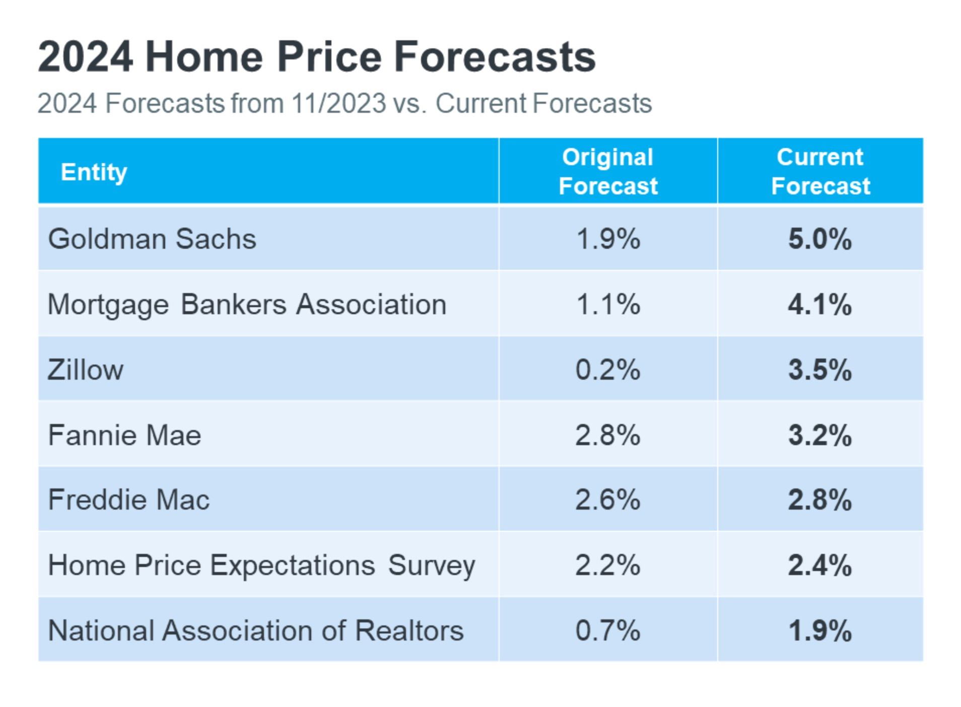 a table showing forecasts for the 2024 home price.  #MsGRealEstate