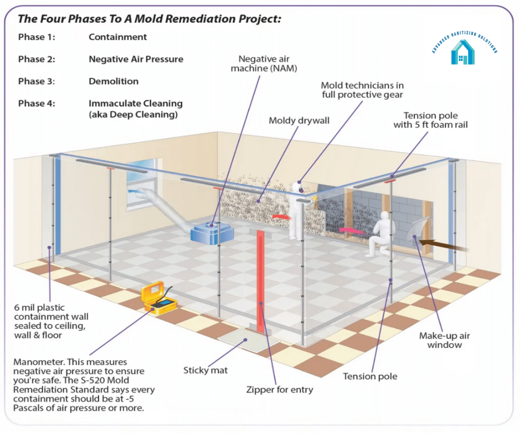 Mold remediation project illustration: containment, negative air pressure, demolition, and deep cleaning phases.