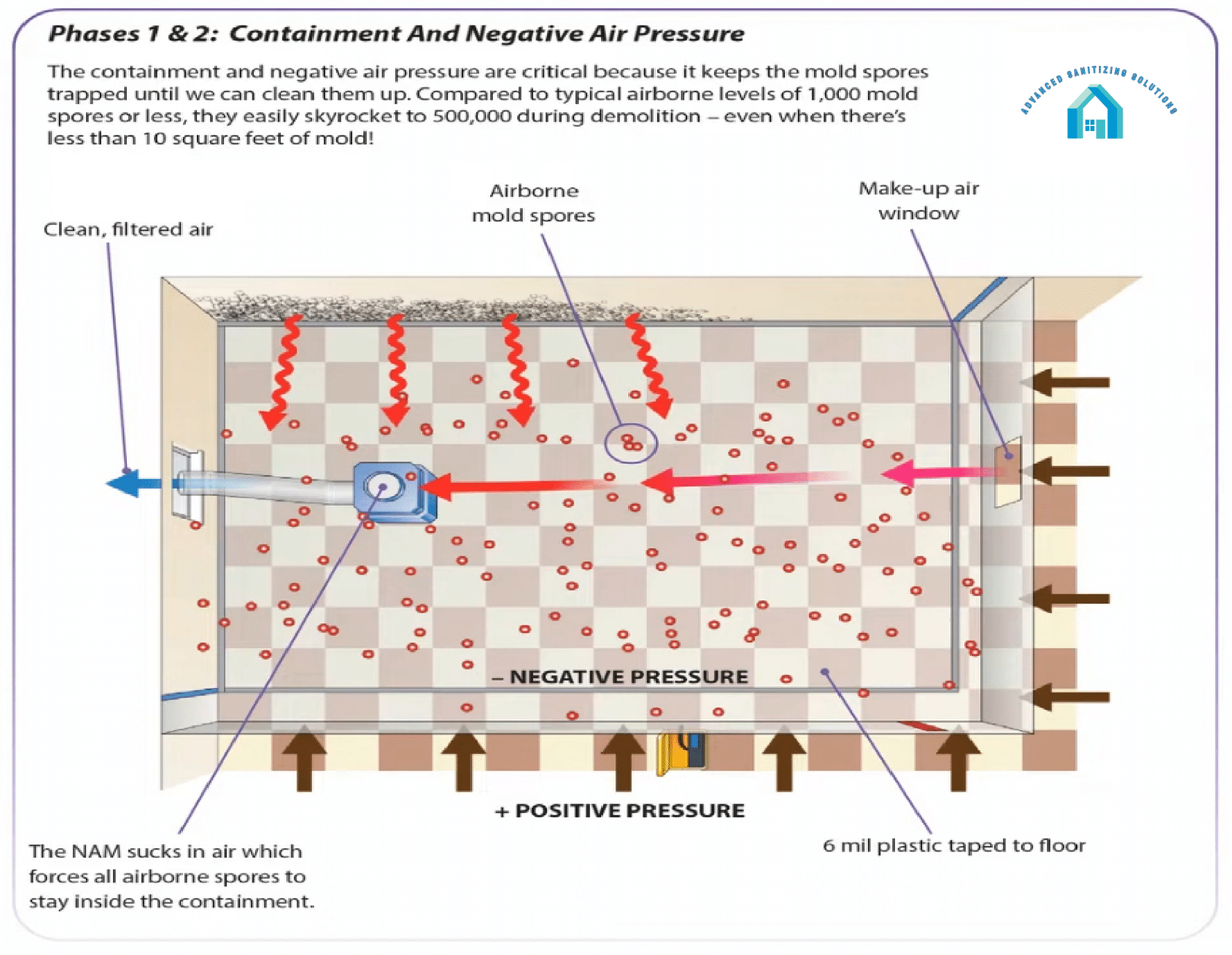 Diagram: Containment area with negative air pressure. Air flow shown with arrows.