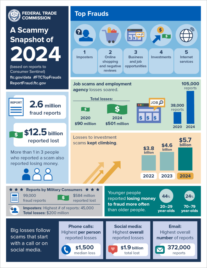 Infographic: Federal Trade Commission's 