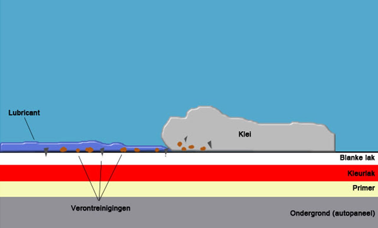 hoe werkt auto kleien