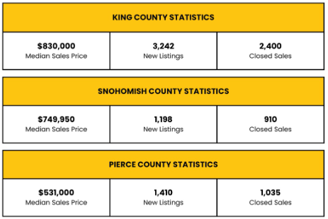 King County Real Estate Market Statistics