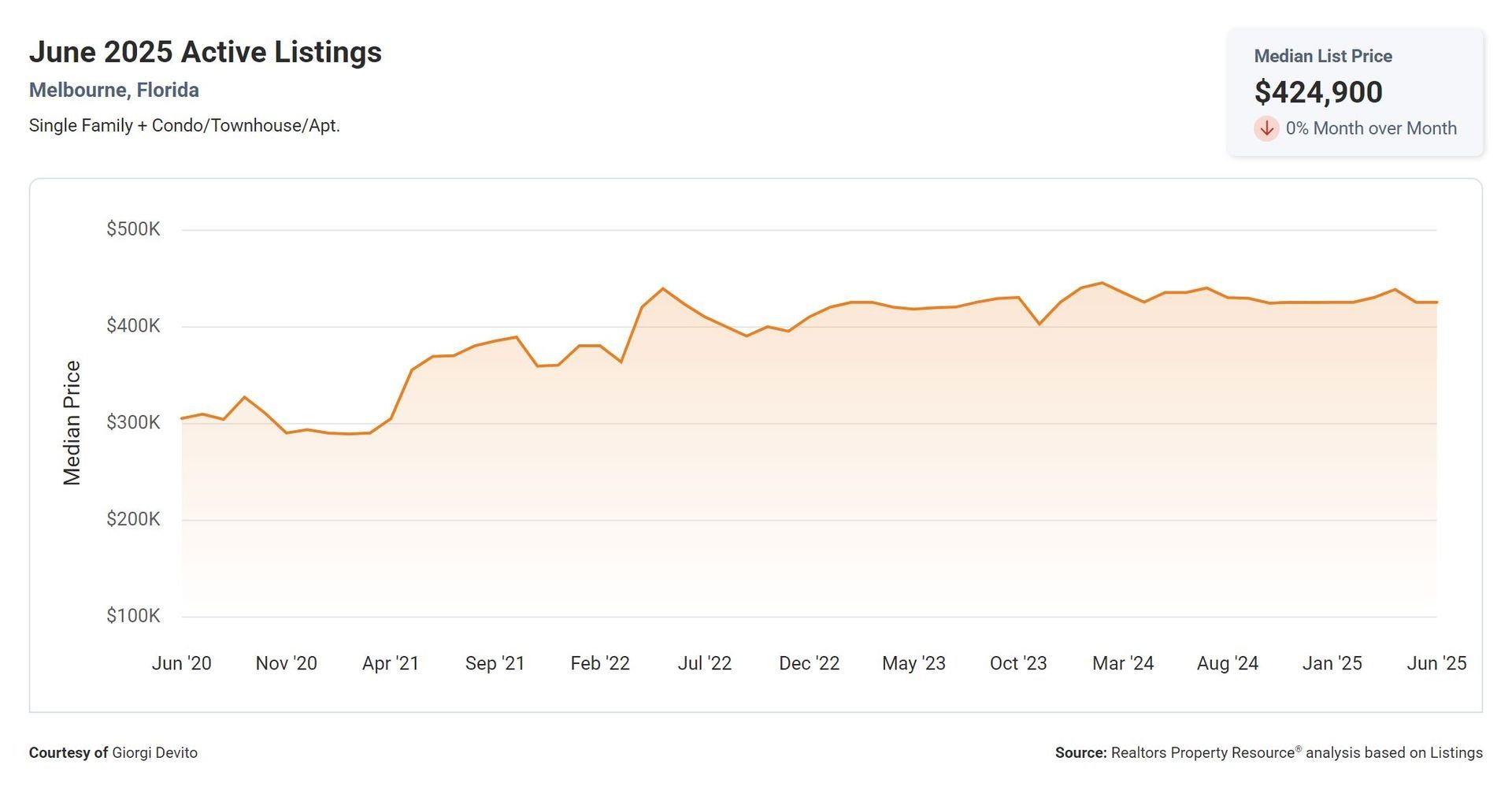 A graph showing the number of active listings on a website
