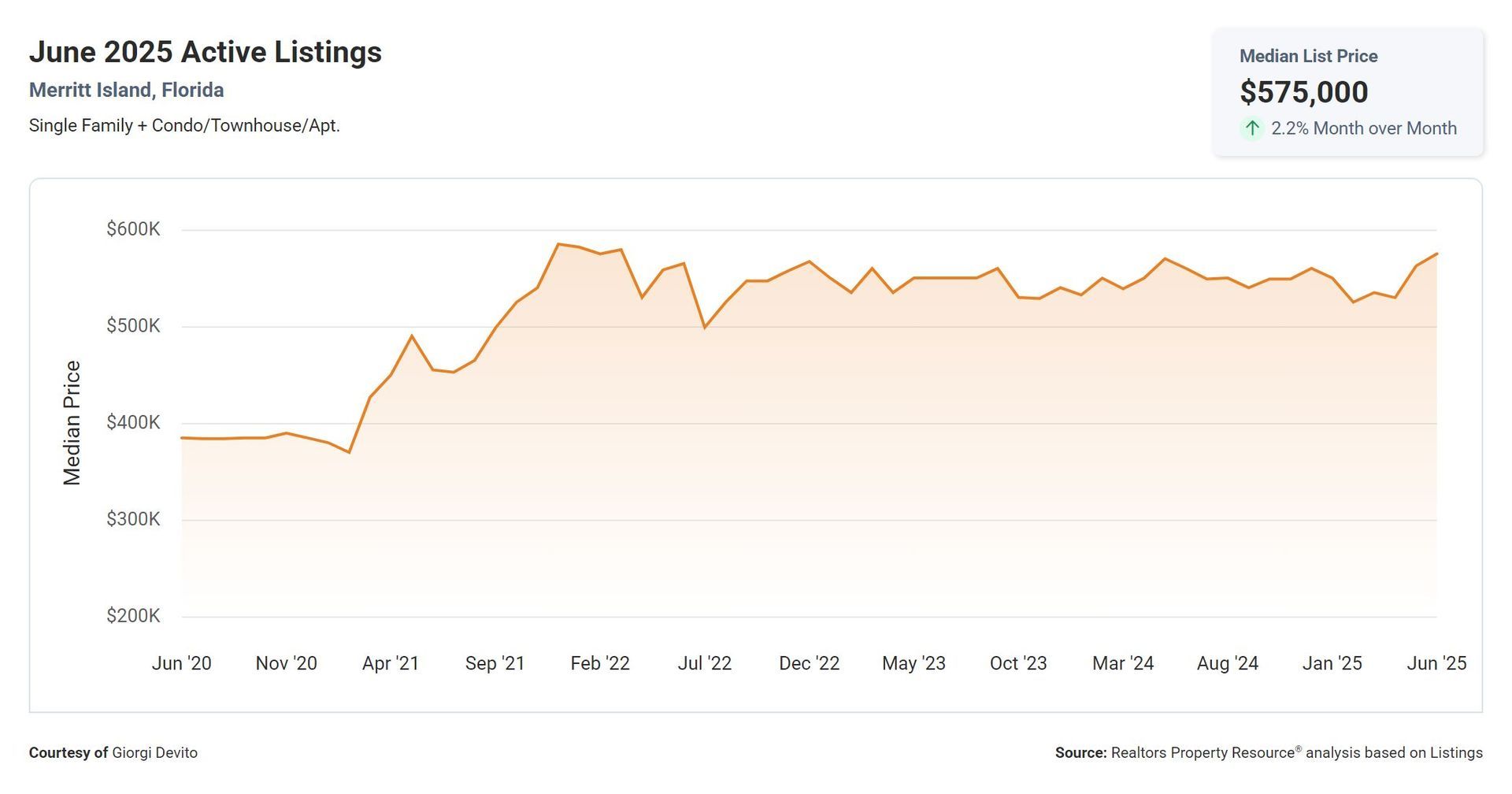 A graph showing the price of a house in june 2020