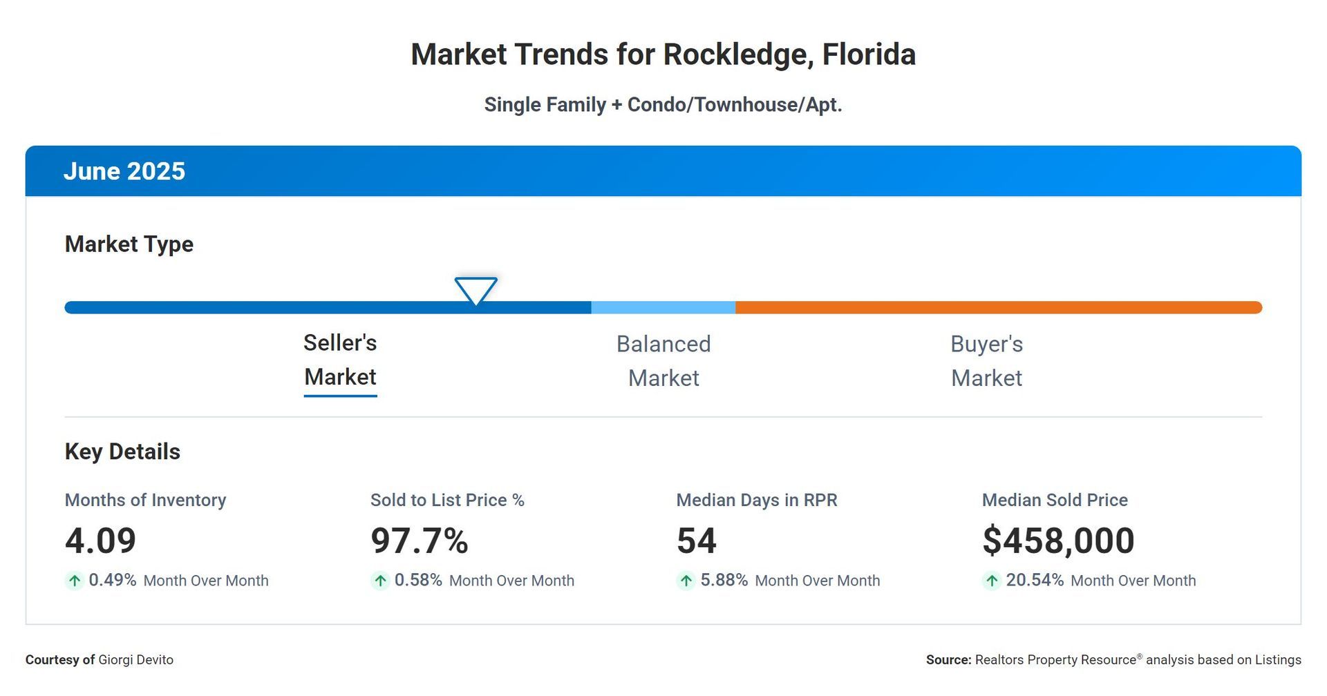 A screenshot of a website showing market trends for rookledge , florida