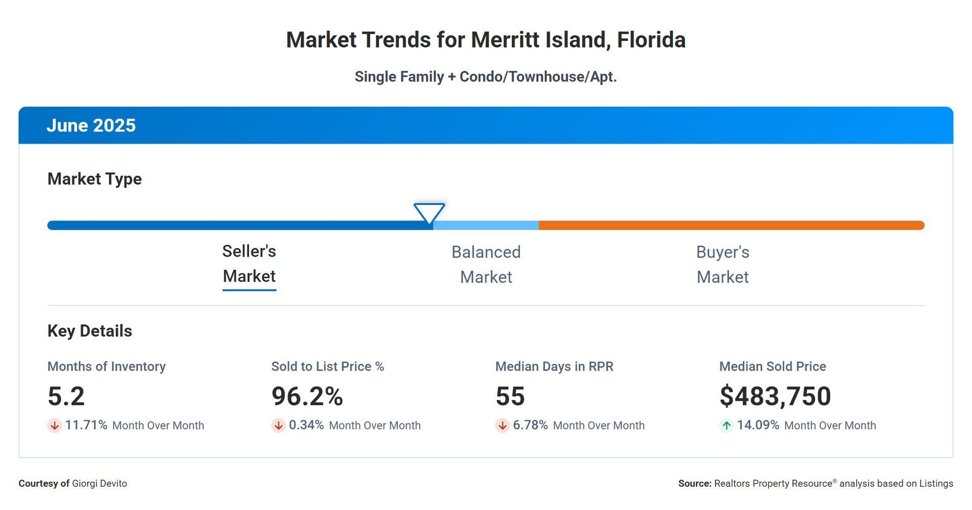 A screenshot of a website showing market trends for martin island , florida.