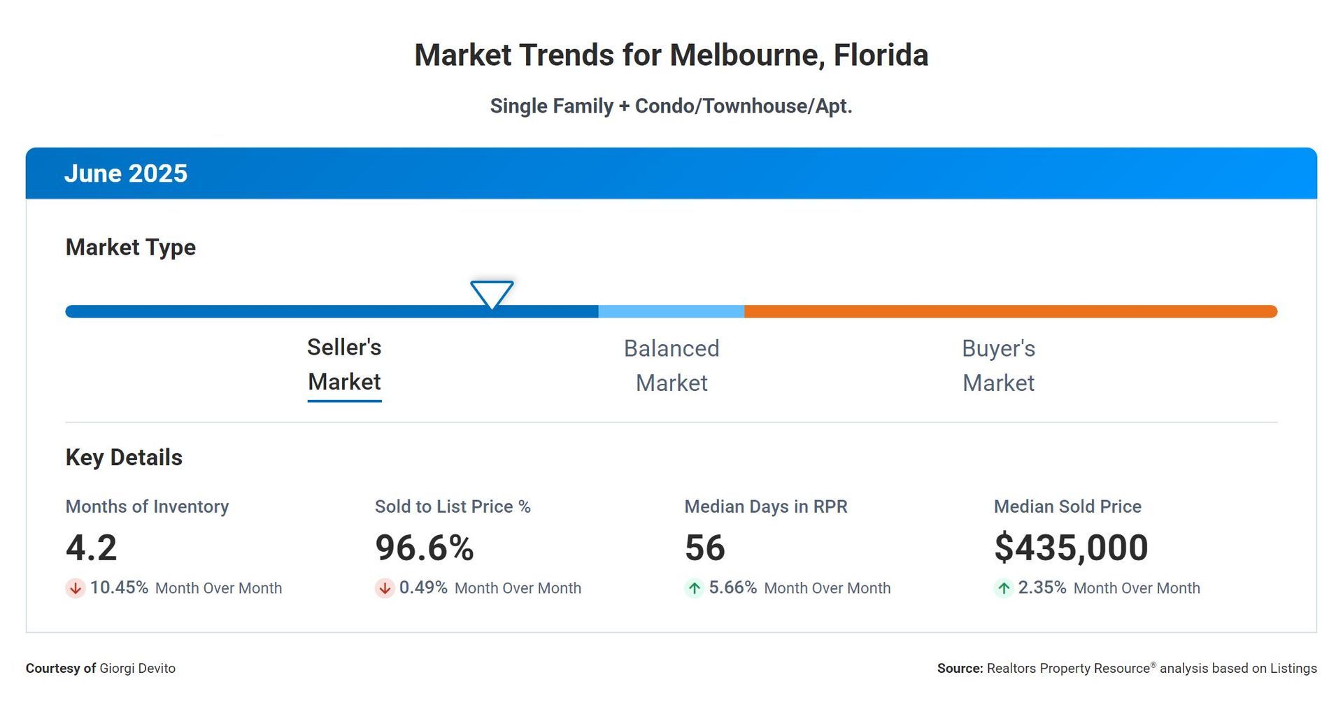 A screenshot of a website showing market trends for melbourne , florida.
