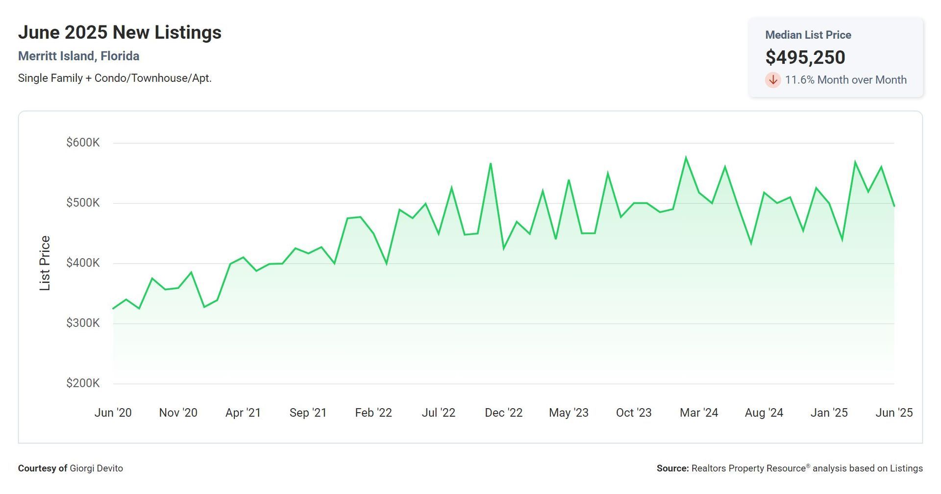 A graph showing the number of new listings in june