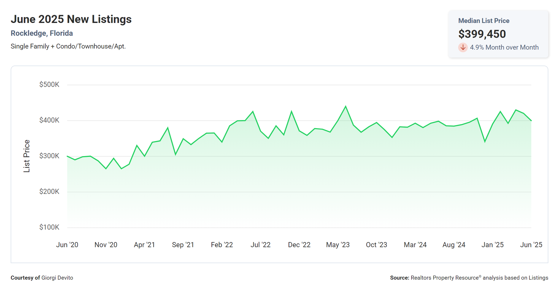 A graph showing the number of new listings in june