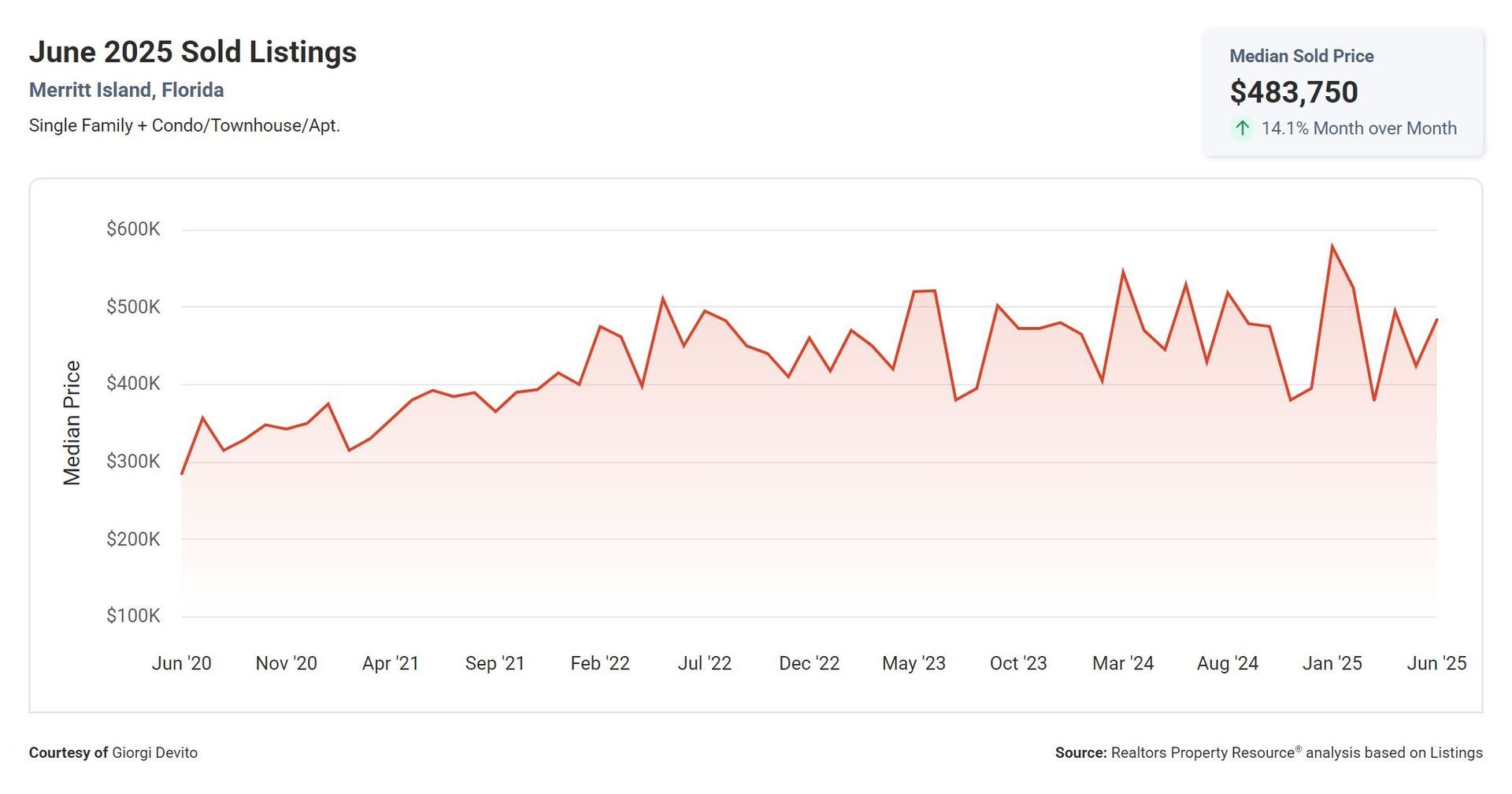 A graph showing the number of sold listings in june