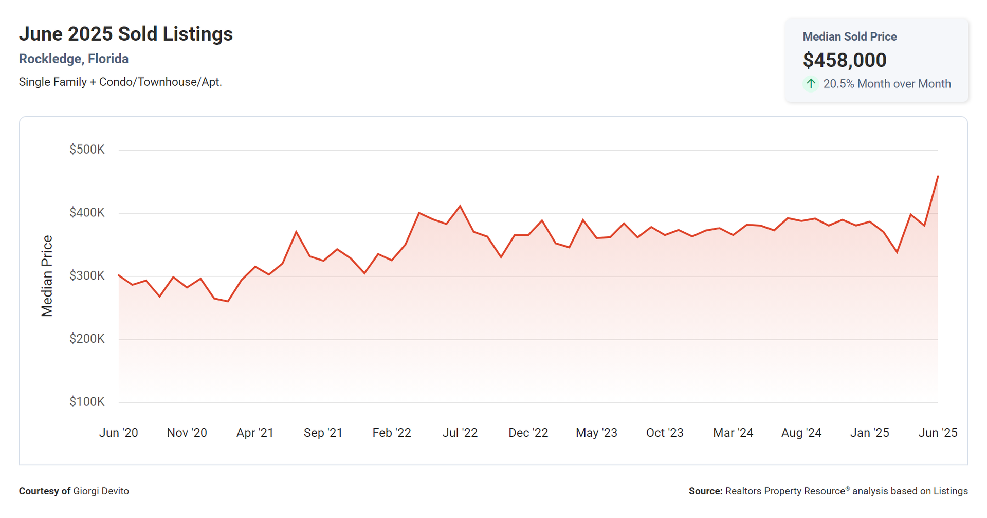 A graph showing the number of sold listings in june