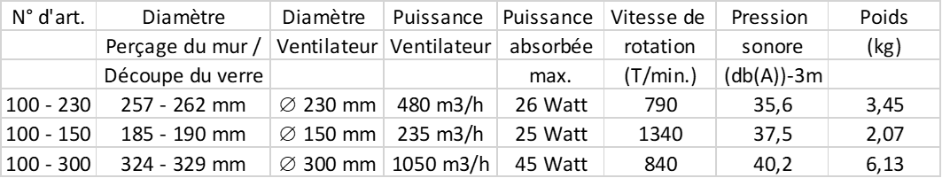 Données techniques et dimensions