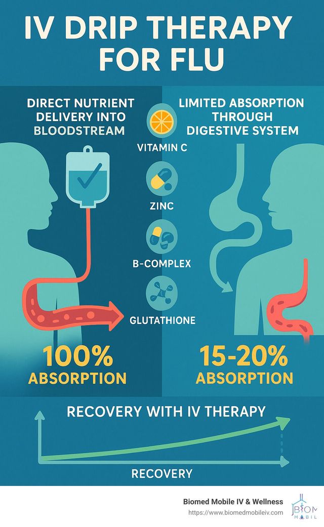 IV Drip Therapy: Your Fast Track to Flu Relief
