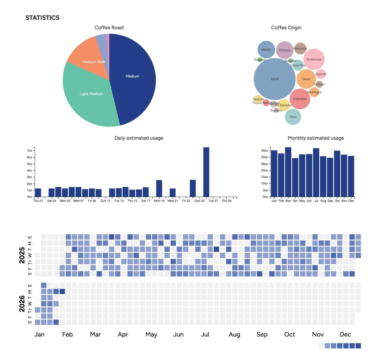 Bottomless-statistics-coffee-usage-on-demand