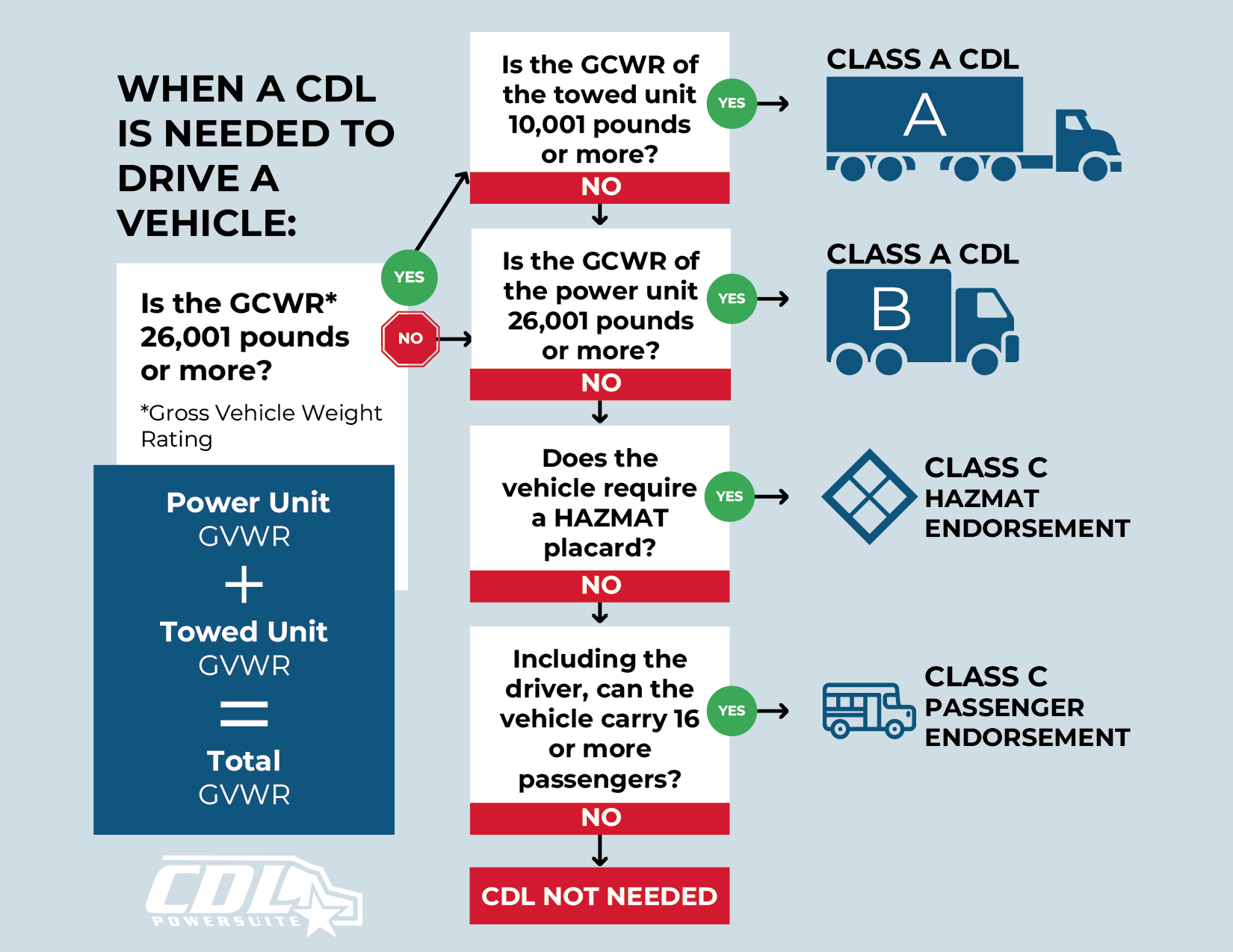 When a CDL is needed to drive a vehicle 