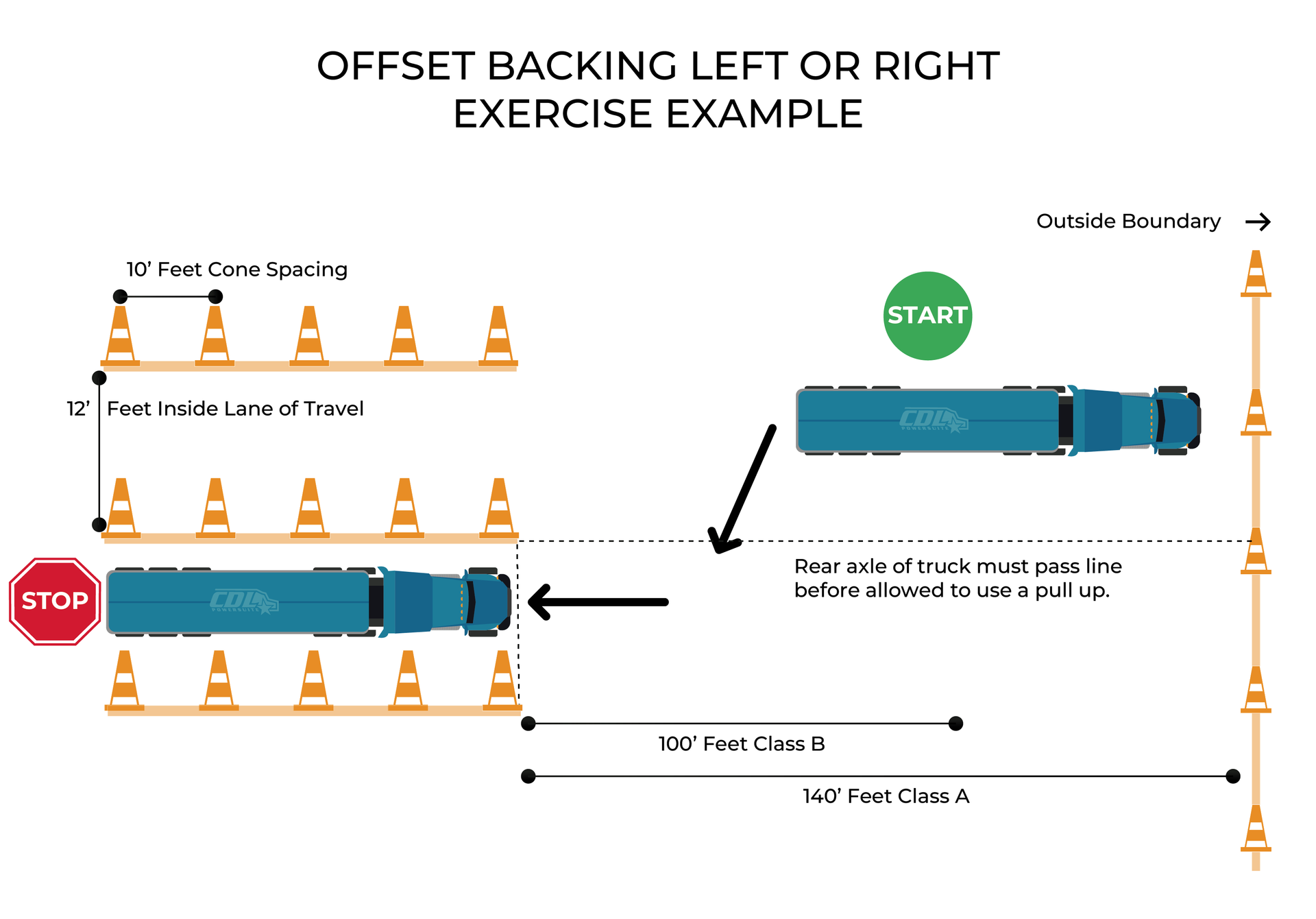 Offset Backing Left or Right Training ELDT example layout for BTW