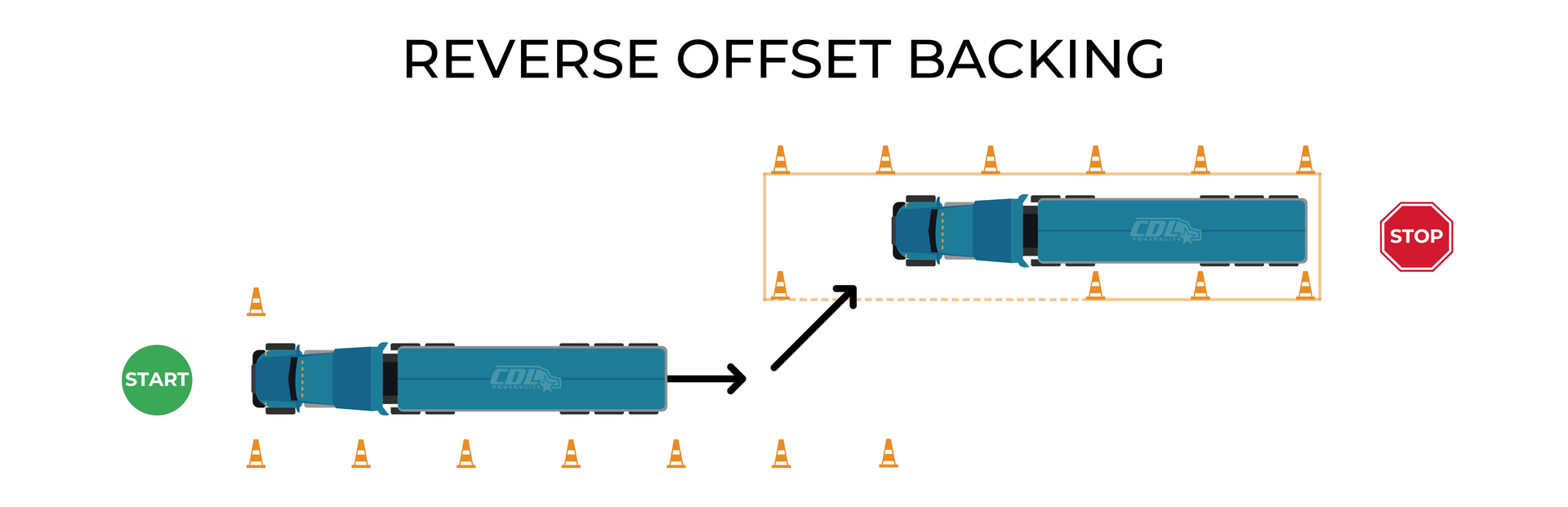 CDL Reverse Offset Backing Modernized