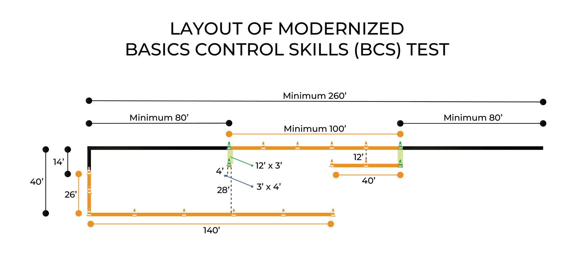 Layout of Modernized BCS Basic Control Skills Test for CDL Drivers