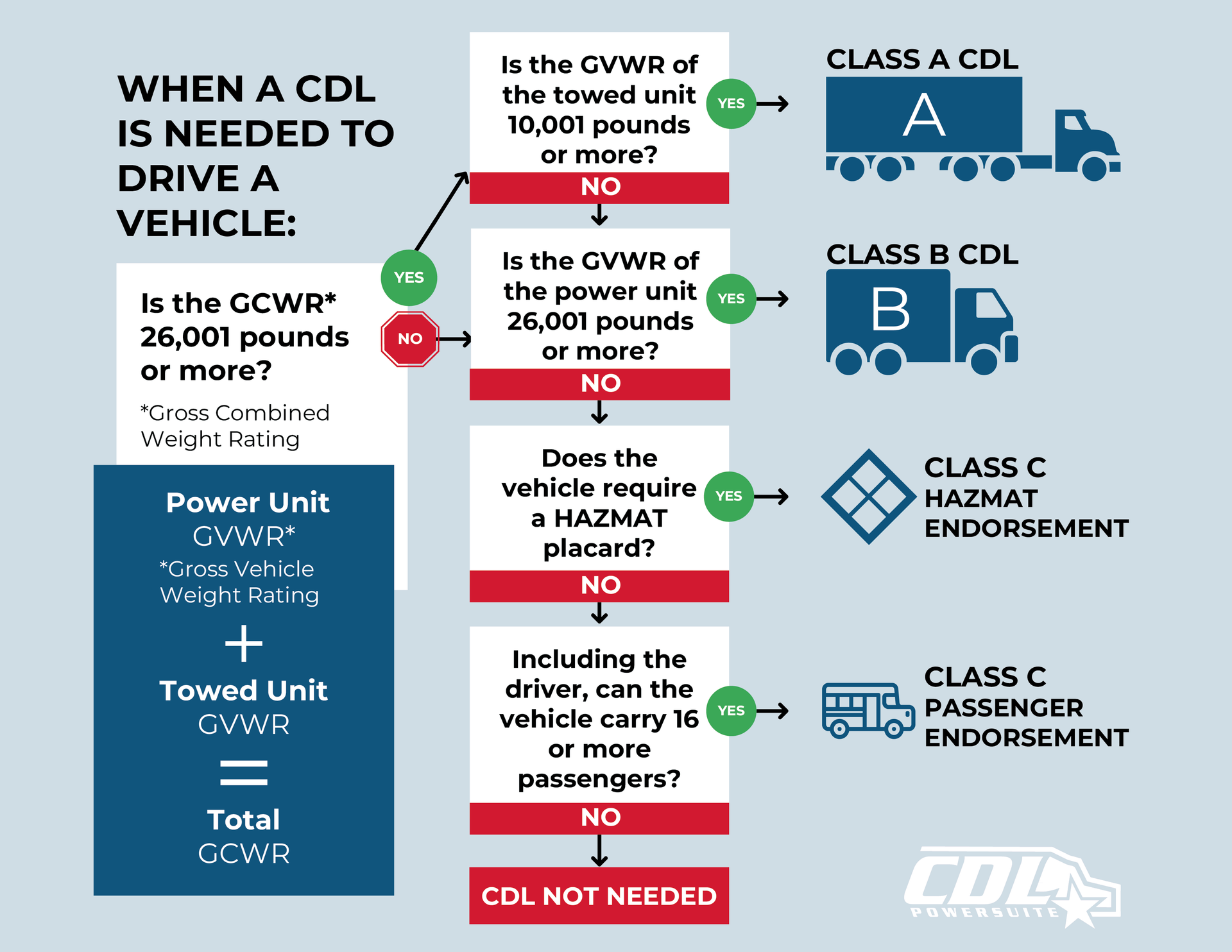 When a CDL is needed to drive a vehicle