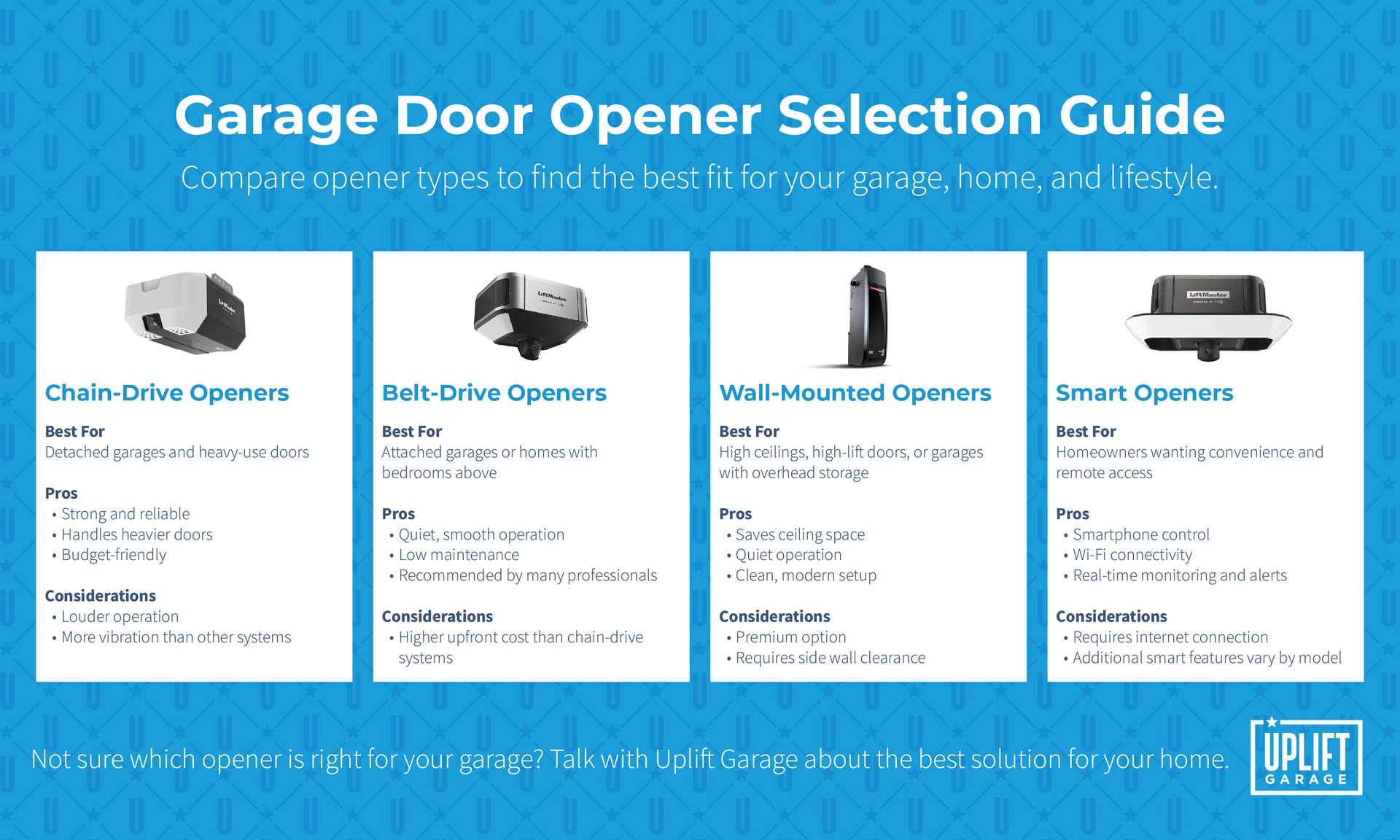 Garage door opener selection guide infographic.